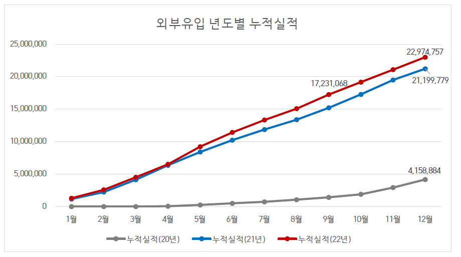 과학기술지식인프라 외부유입 년도별 누적실적