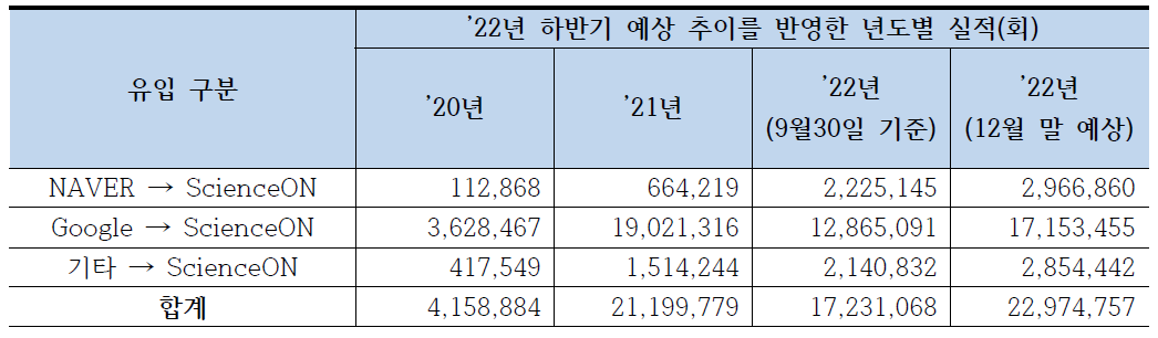 과학기술지식인프라 외부 유입 현황(‘22)