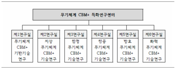 무기체계 CBM+ 특화연구센터 구성도