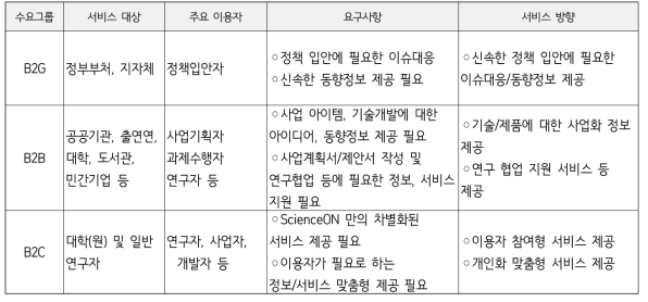 서비스 수요자 그룹 요구사항