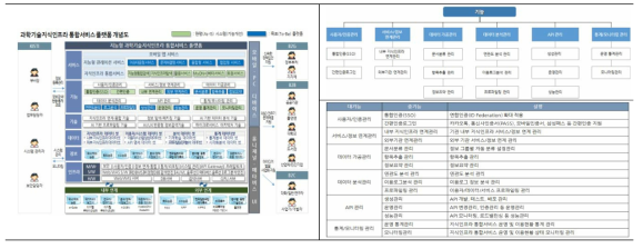 과학기술지식인프라 통합서비스 플랫폼 개념도