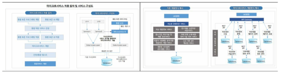 마이크로서비스 적용 절차 및 서비스 예시