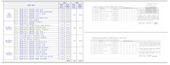 통합서비스 우수성 평가 항목 세부내용