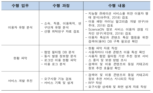 지능형 추천 서비스 기획 과정