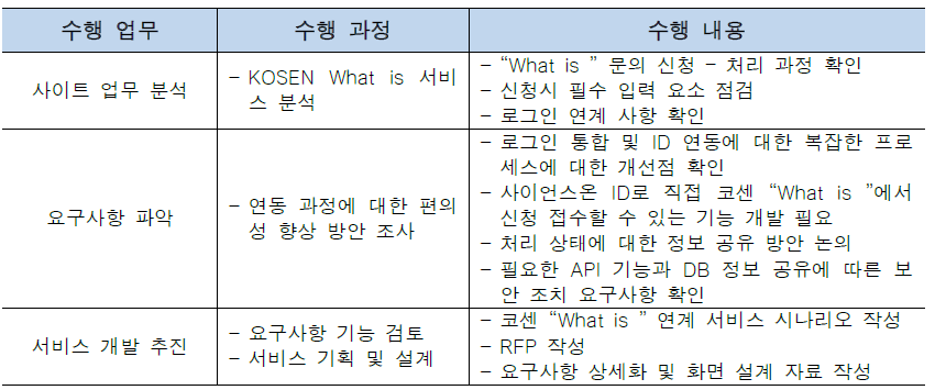 ScienceON-KOSEN 서비스 연계 수행방안