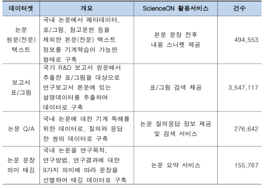 기계학습데이터 활용 데이터 셋 현황