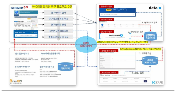 OA, OD, OC 연계 개념도