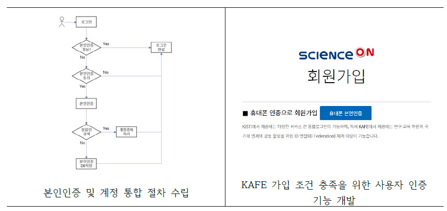 ScienceON 통합 인증 확대 절차