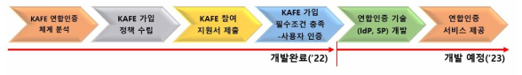 KAFE 가입을 위한 계획 수립 및 일정