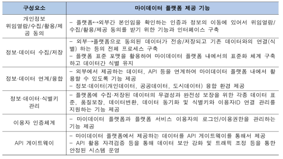 마이데이터 플랫폼이 갖춰야할 구성 요소 및 제공 기능