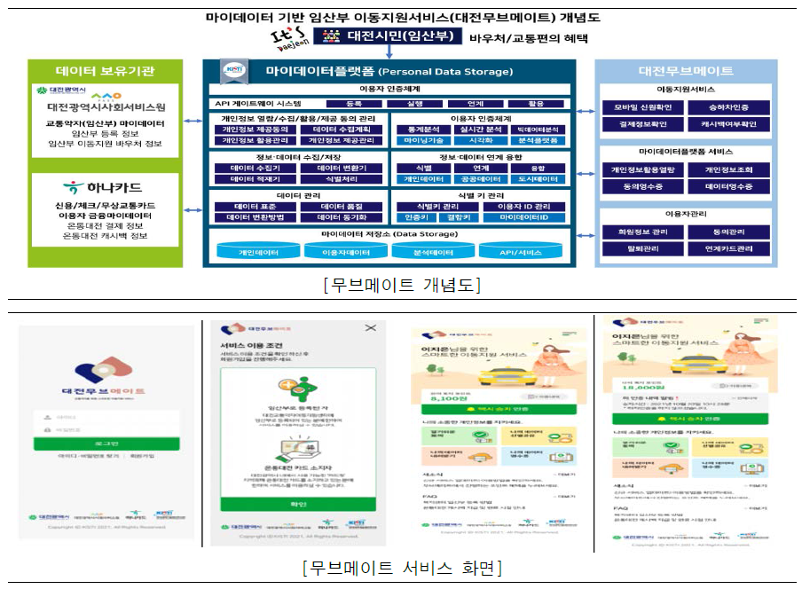 마이데이터기반 임산부 이동지원서비스 무브메이트