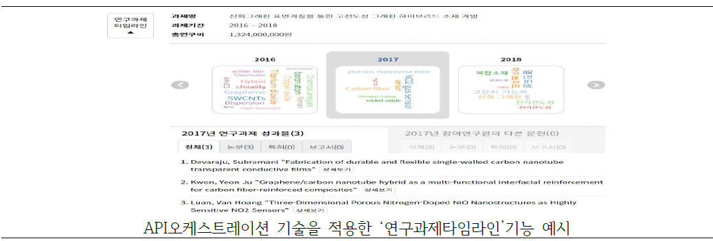 API오케스트레이션 기술 적용 사례