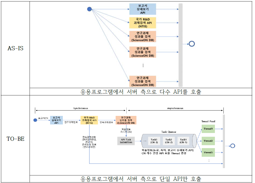 ScienceON API Gateway 오케스트레이션 기술 개발