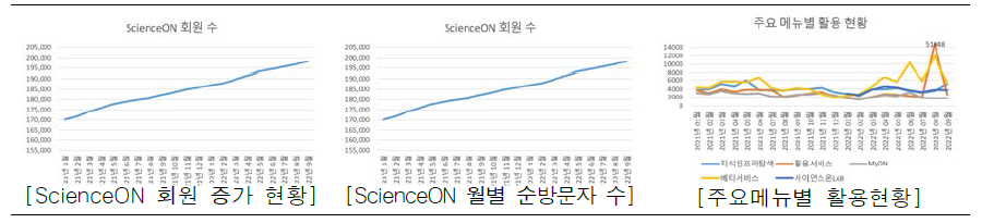 ScienceON 회원 및 서비스 이용 현황