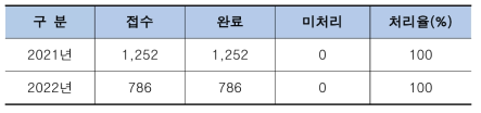 VOC 접수 및 처리현황(22.09현재)