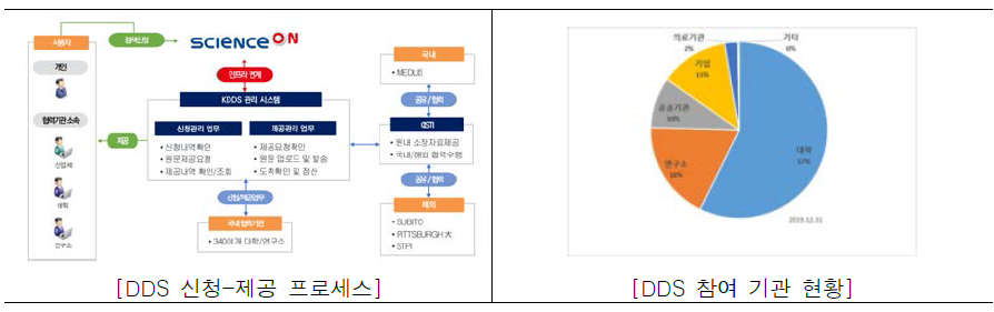 DDS 프로세스 및 참여기관 현황