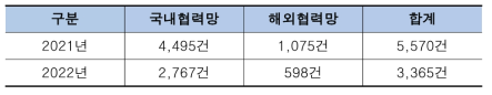 DDS 협력망 제공 건수(22.9월 기준)