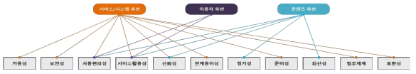 서비스 측정 구분별 품질지표