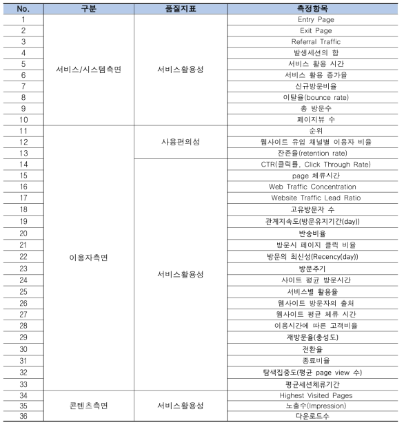 필수 품질지표 리스트