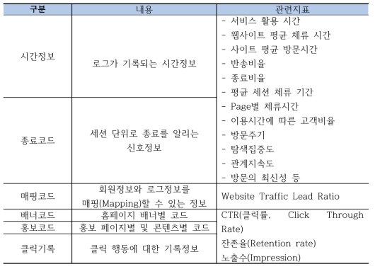 ScienceON 추가 수집 로그 데이터 목록