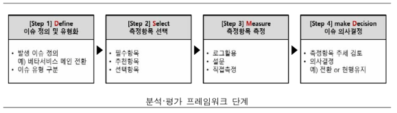 ScienceON 서비스 분석·평가 프레임워크