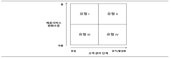 ScienceON 서비스 관련 발생 이슈 유형 매트릭스