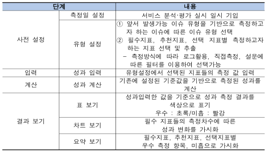 ScienceON 서비스 분석·평가 시뮬레이션 프로세스