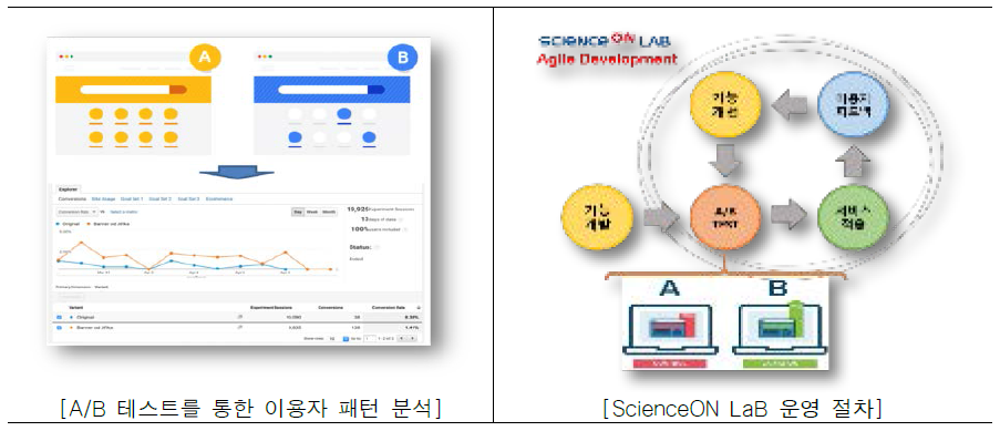 ScienceON LAB 서비스 운영 절차