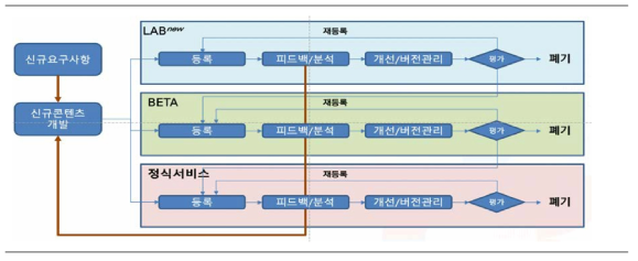 정식서비스, 베타서비스, LAB 간 개념도