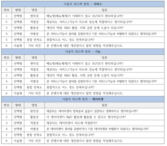 콘텐츠별 이용자 피드백 항목