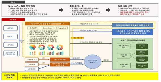 ScienceON 활용통계 종합상황판 구축