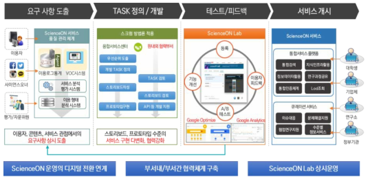 Agile 개발방법론 적용 방안