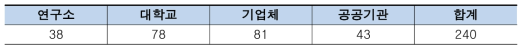 과학기술지식인프라 Open API 활용기관 유형