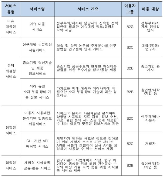 최종 도출된 서비스 시나리오