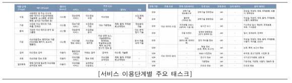 서비스 이용단계별 태스크 및 연관요소 예시