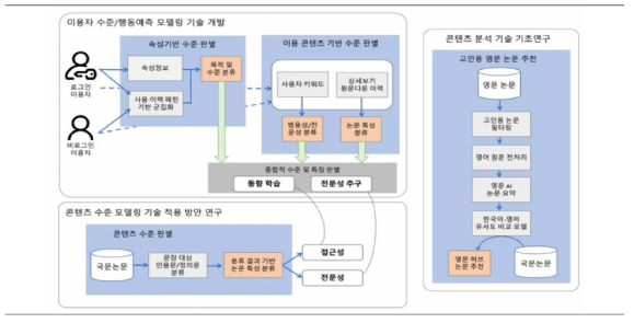 AI 기반 큐레이션 서비스 기술 개발 구조도