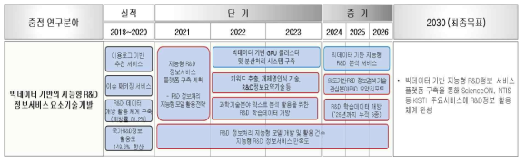 단계별 연구개발 로드맵