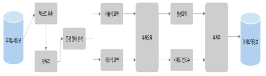 R&D정보요약 서비스 흐름도