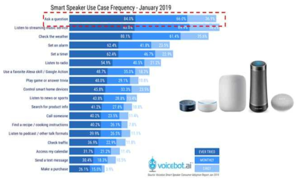 스마트 스피커 사용 케이스별 활용 빈도 – 질의응답 1위