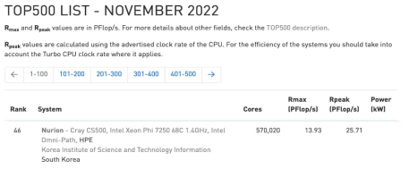 Ranking of Nurion in the TOP500 list(Nov. 2022)