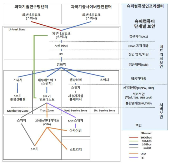 Network and system security diagram for supercomputer