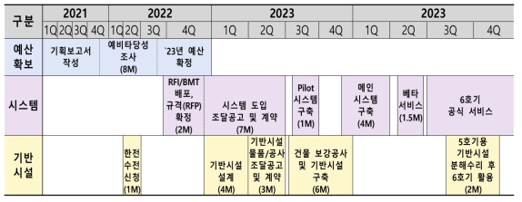 Build schedule of KISTI-6 Supercomputer