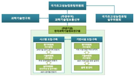 Construction promotion system for KISTI-6 supercomputer