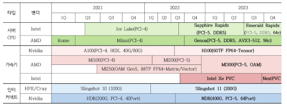 Release roadmap for server CPUs, accelerators and interconnects