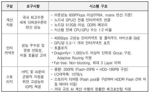 Hardware Specifications for Major Elements in KISTI-6 supercomputer