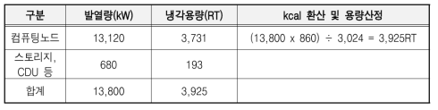 Calculation of cooling capacity in KISTI-6 supercomputer