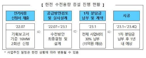 Current status of power capacity expansion by KEPCO