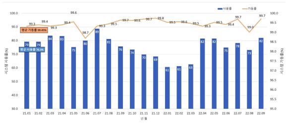 KISTI-5 supercomputer utilization and rate of operation (’22.01. ∼’22.09.)