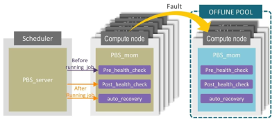 Automatic recovery procedures for failed and performance degraded computing nodes
