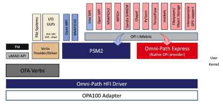 OPX Communications Library SW stack, Source: ExaComm2021, Cornelis Networks
